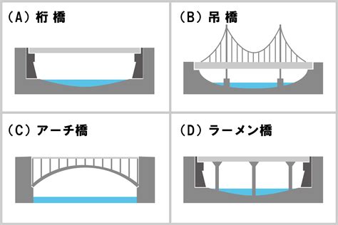 橋 種類|橋の構造と種類、特徴と性質とは？トラス橋・アーチ。